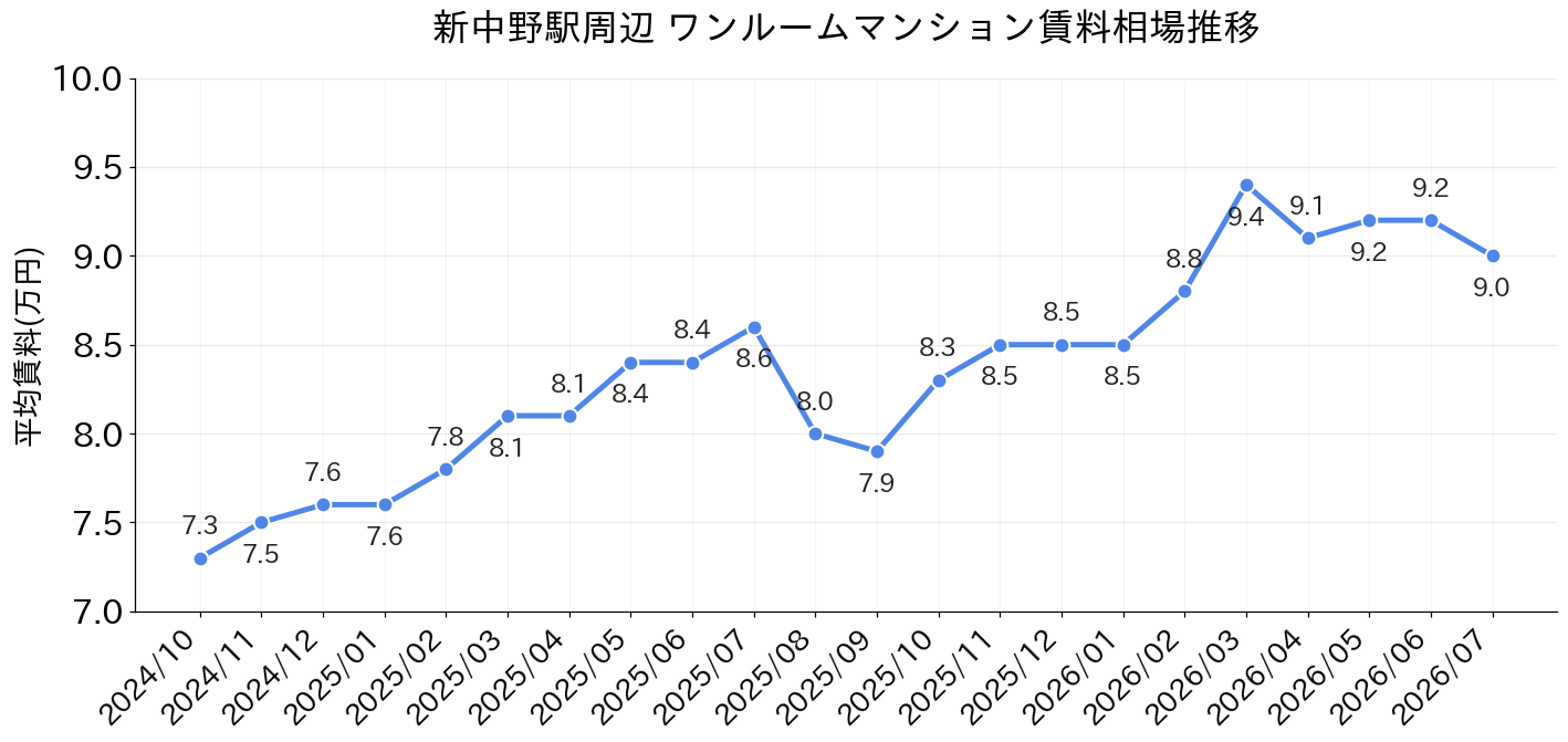 新中野駅周辺のワンルーム賃料相場推移