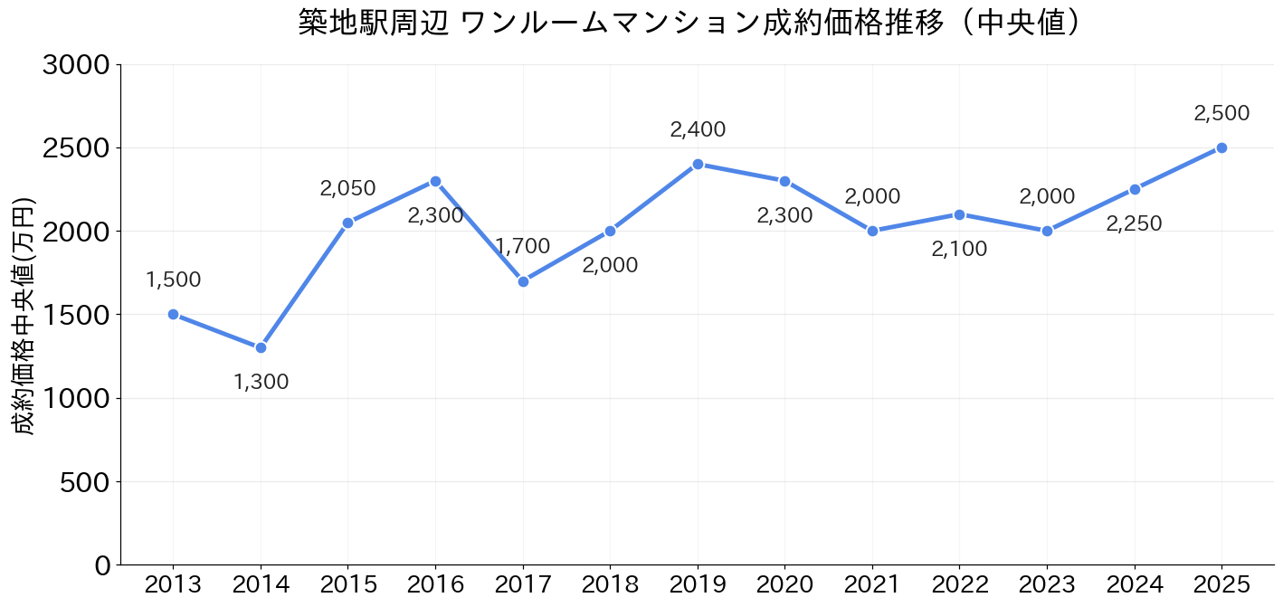 築地駅_ワンルームマンション価格推移