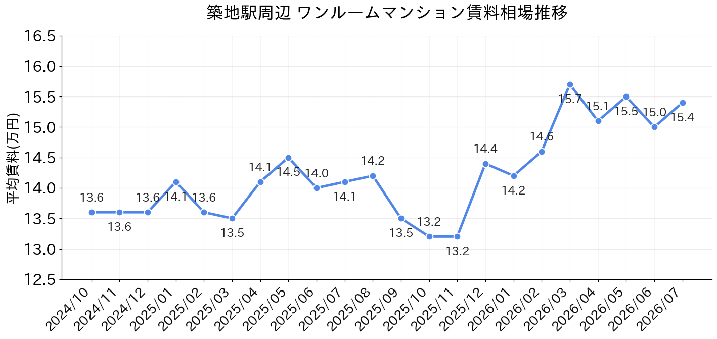 築地駅周辺のワンルーム賃料相場推移
