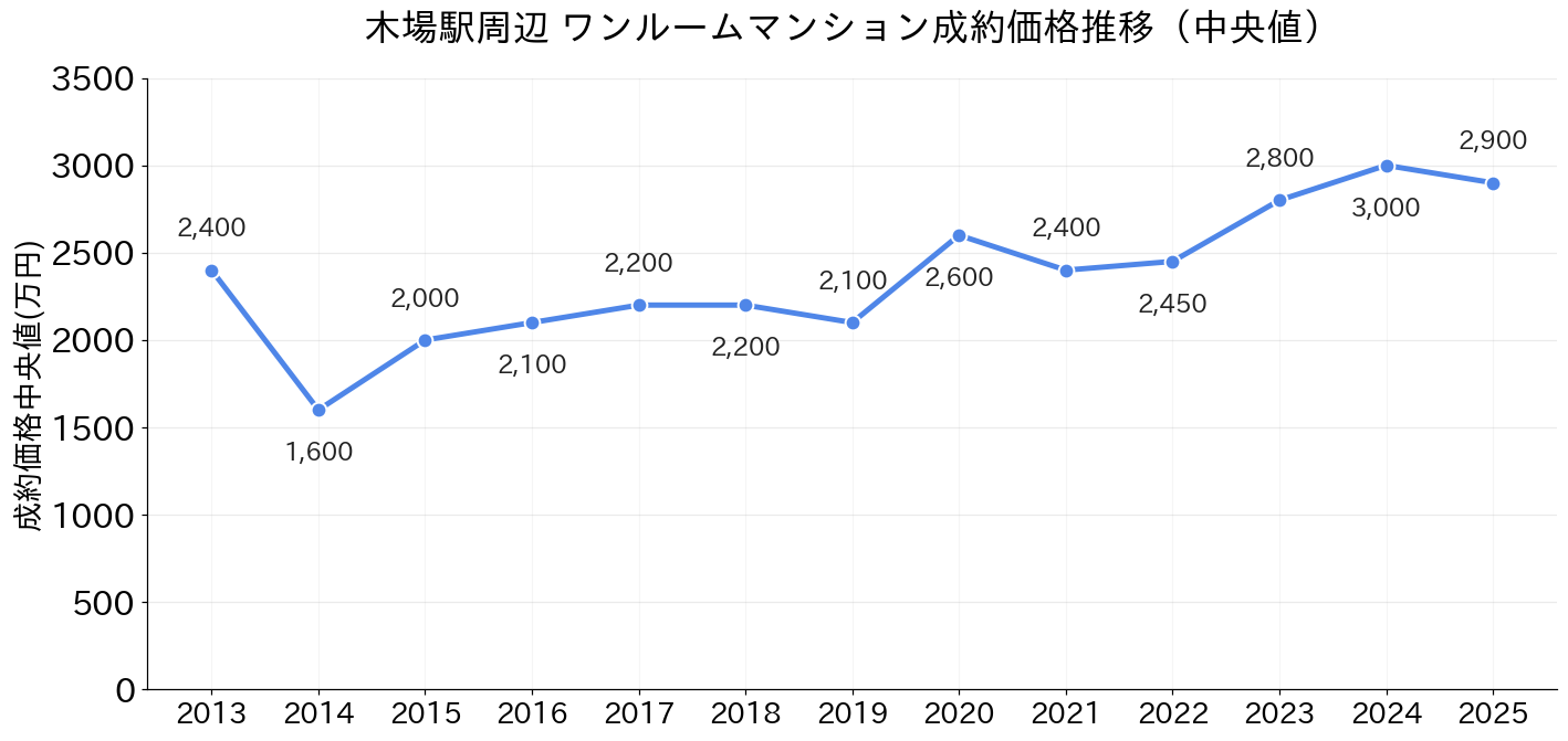 木場駅_ワンルームマンション価格推移