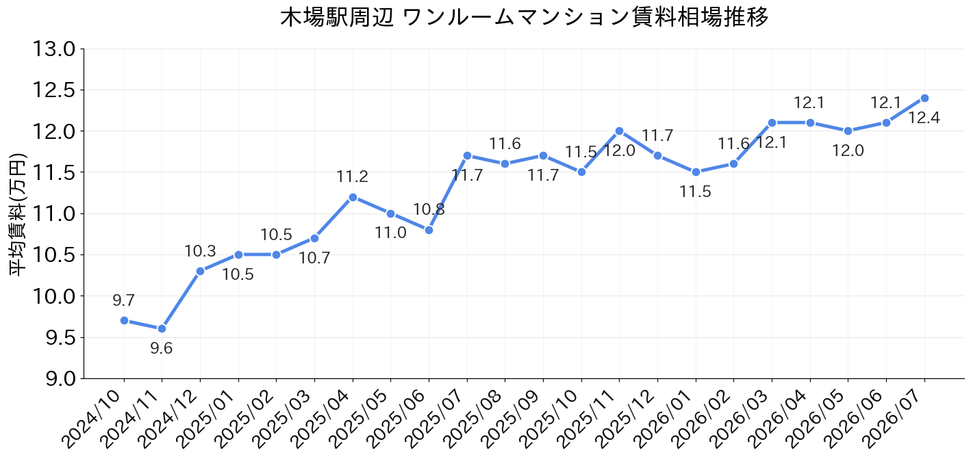木場駅周辺のワンルーム賃料相場推移