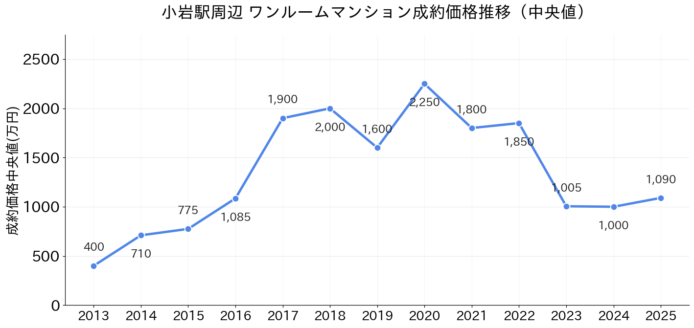 小岩駅_ワンルームマンション価格推移