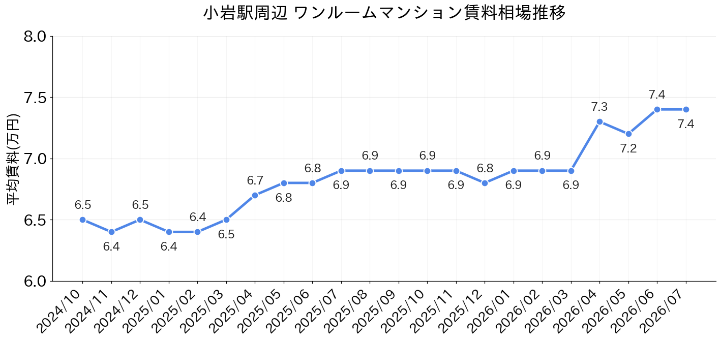 小岩駅周辺のワンルーム賃料相場推移