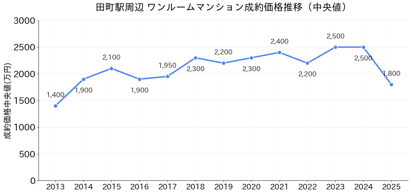 田町駅_ワンルームマンション価格推移