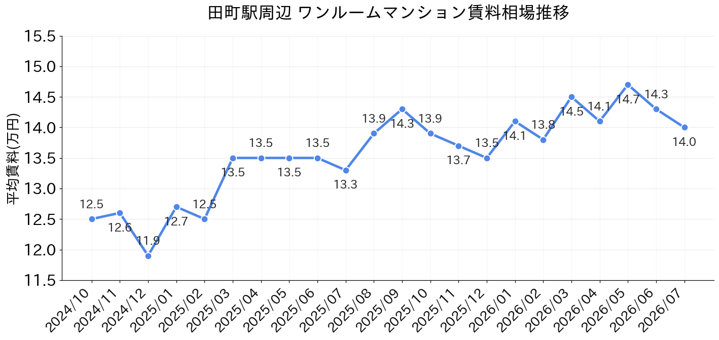 田町駅周辺のワンルーム賃料相場推移