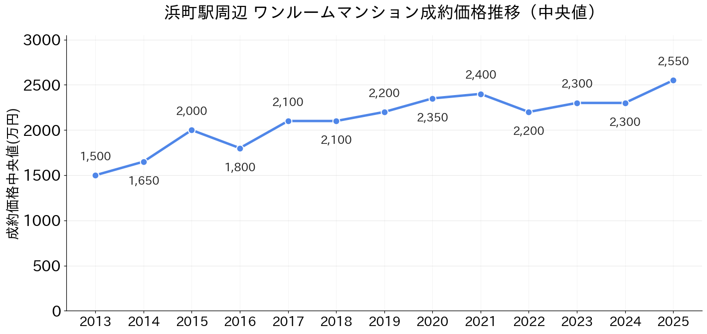 浜町駅_ワンルームマンション価格推移