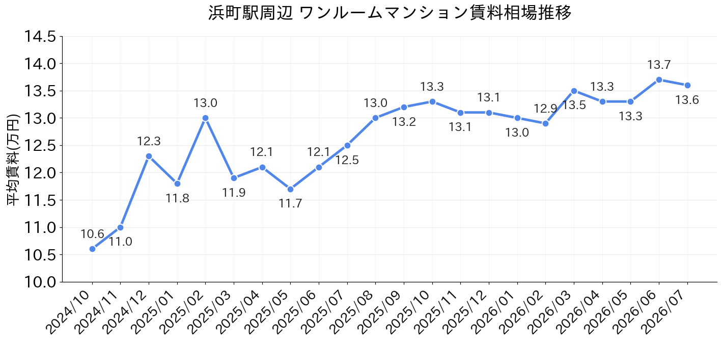 浜町駅周辺のワンルーム賃料相場推移