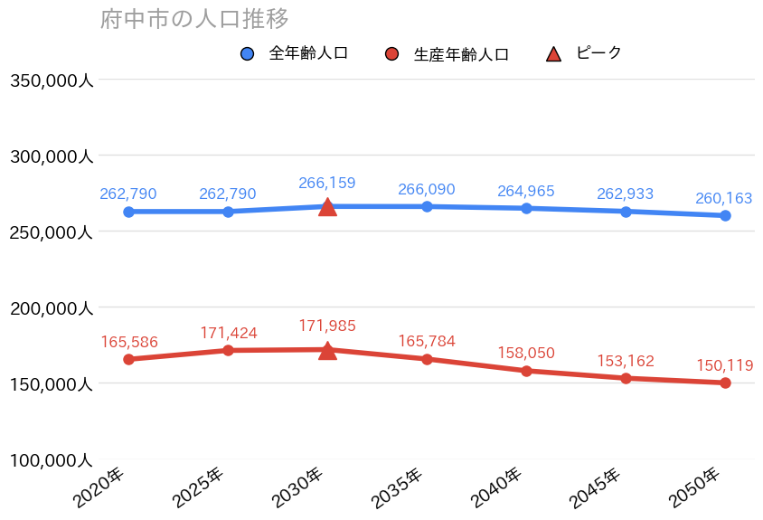 府中市_人口動向