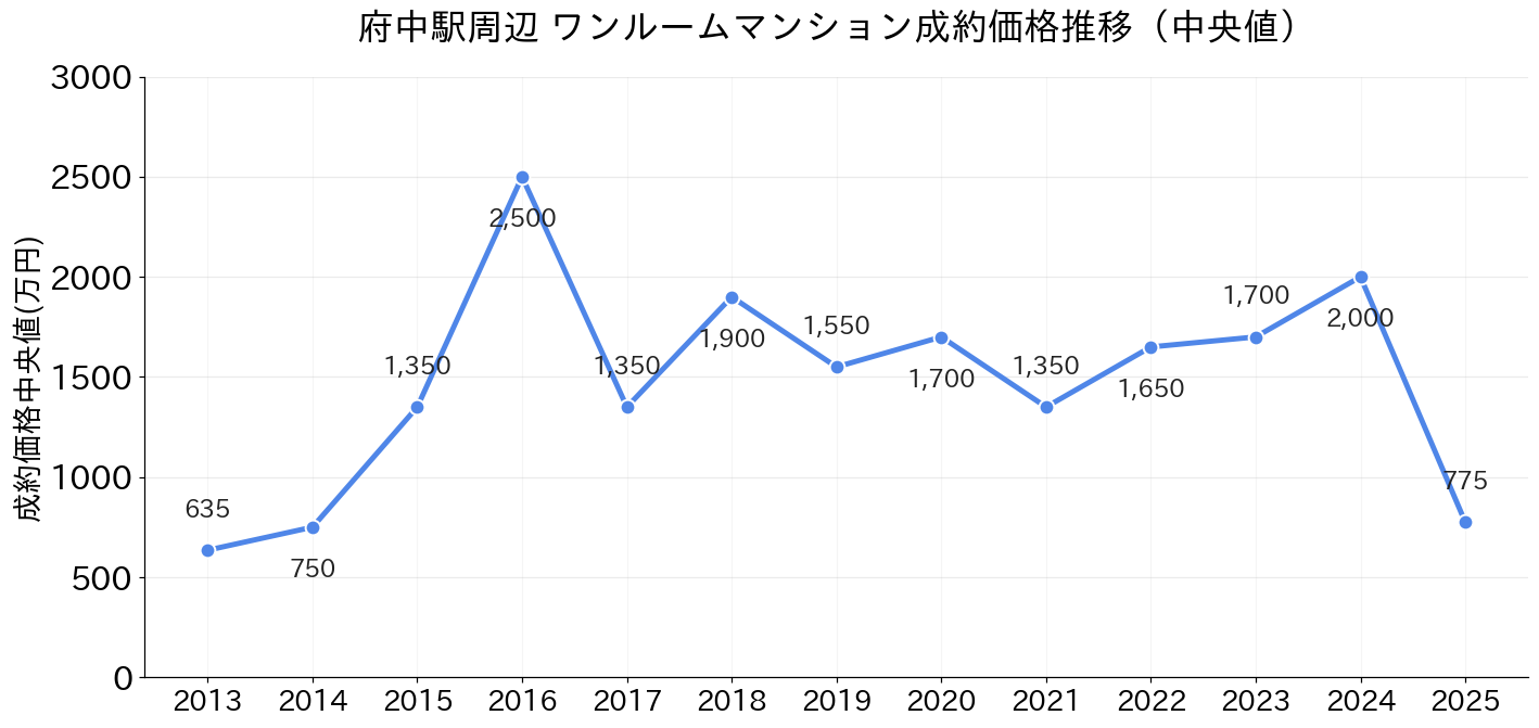 府中駅_ワンルームマンション価格推移