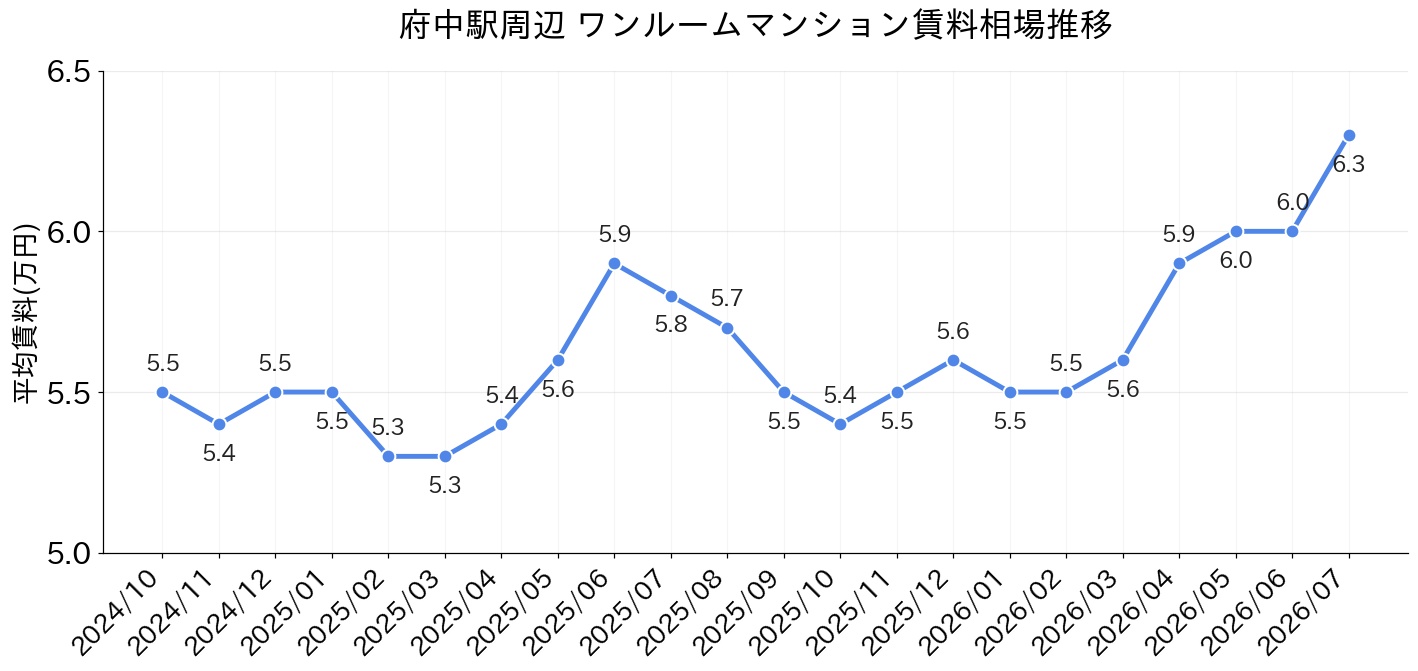 府中駅周辺のワンルーム賃料相場推移