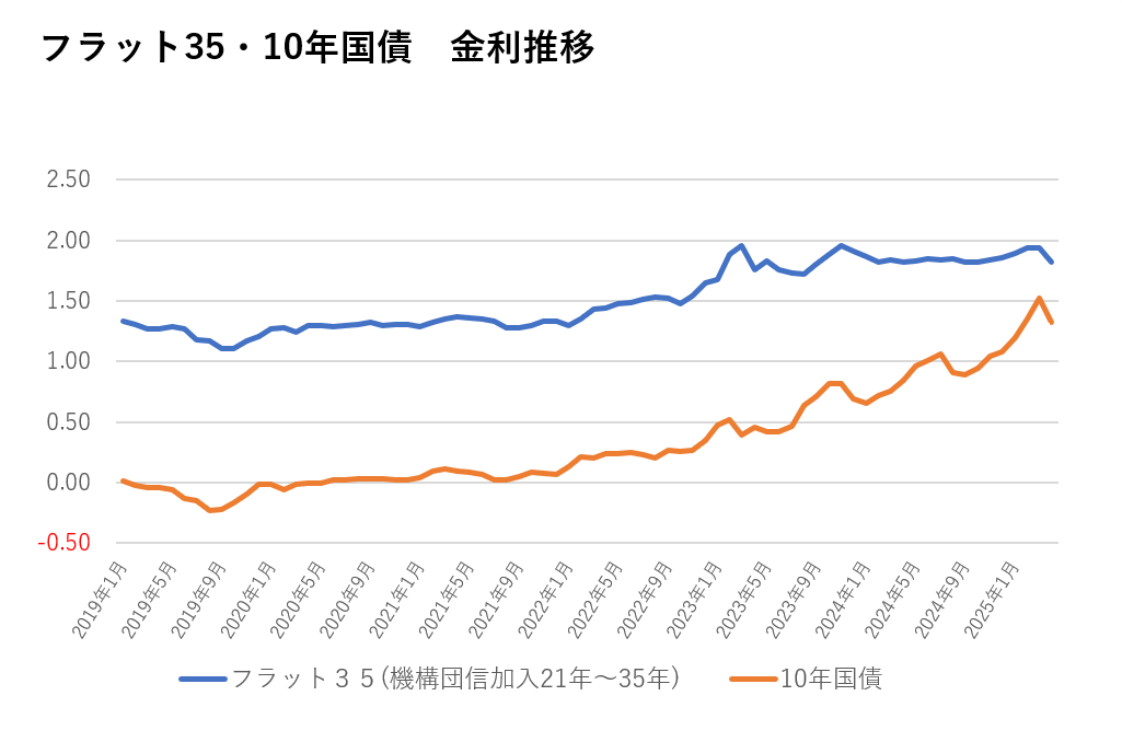 フラット35・国債金利推移