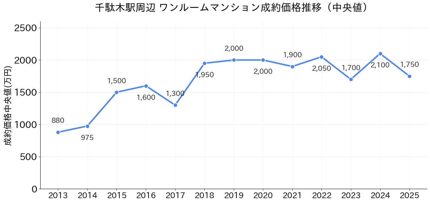 千駄木駅_ワンルームマンション価格推移