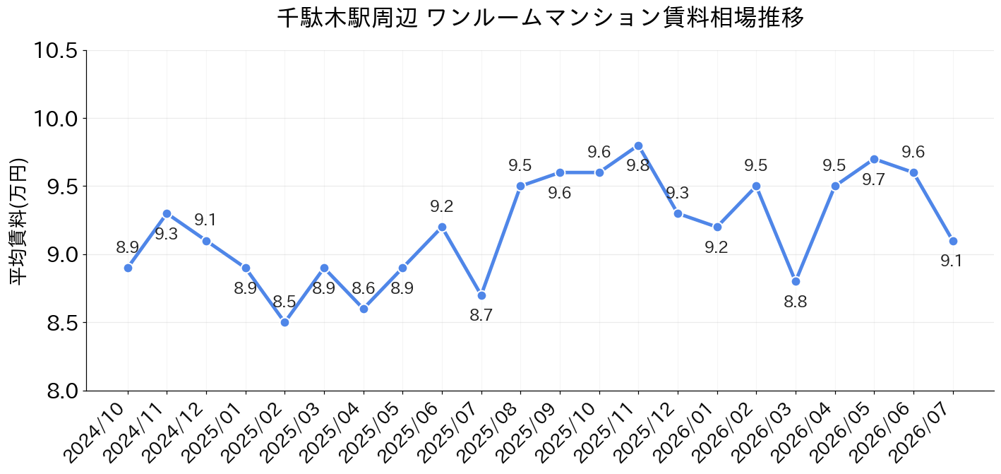 千駄木駅周辺のワンルーム賃料相場推移