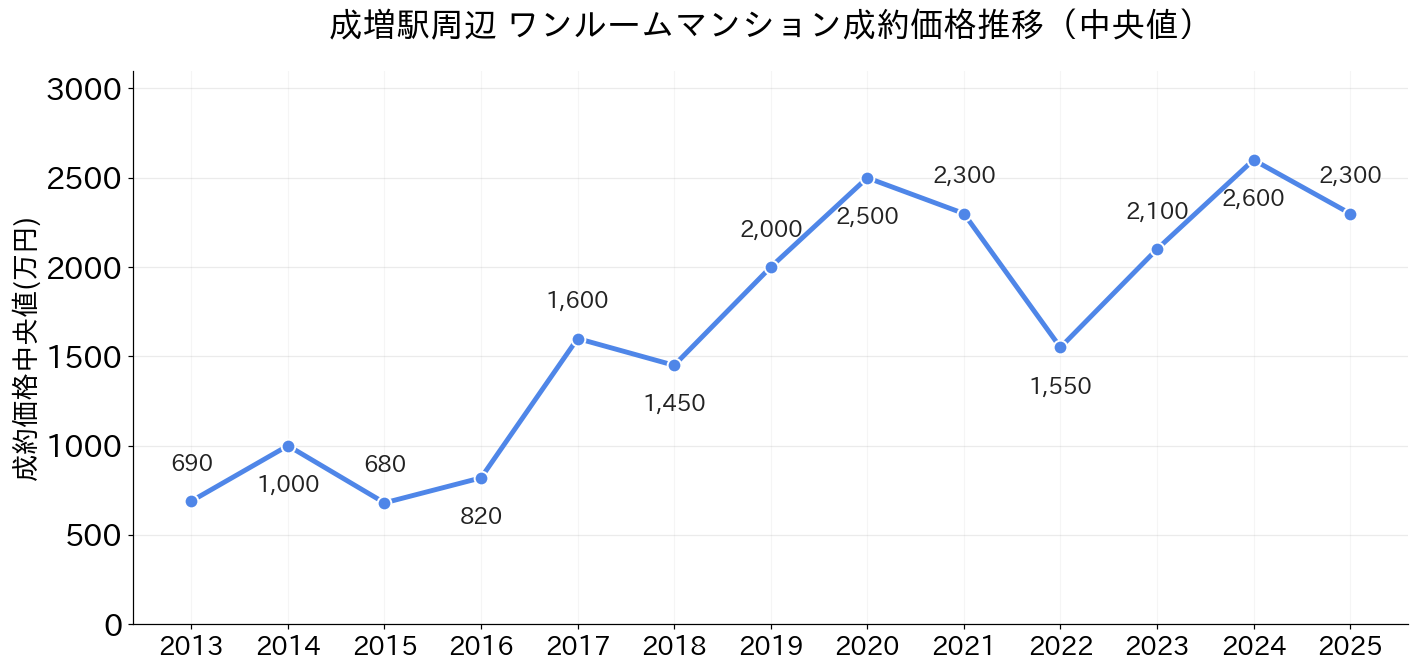 成増駅_ワンルームマンション価格推移