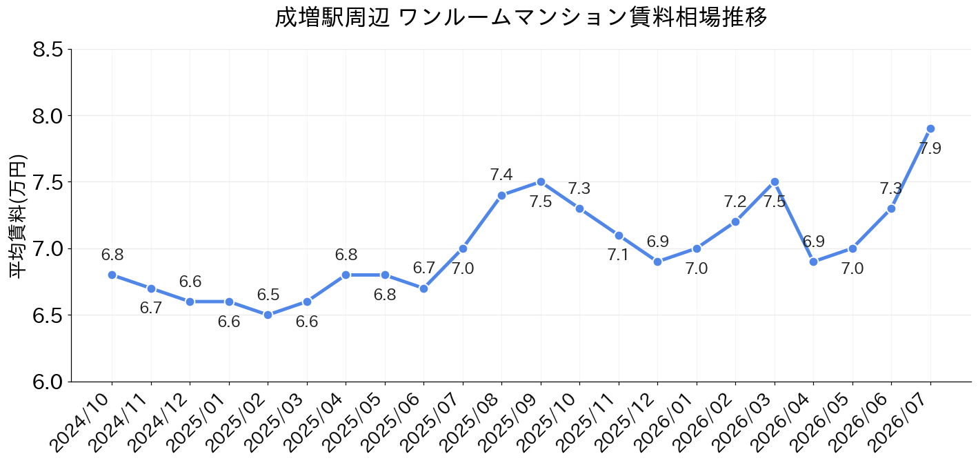 成増駅周辺のワンルーム賃料相場推移