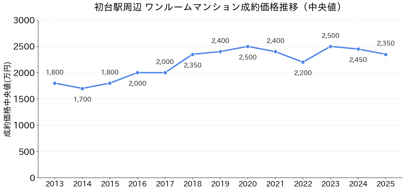 初台駅_ワンルームマンション価格推移