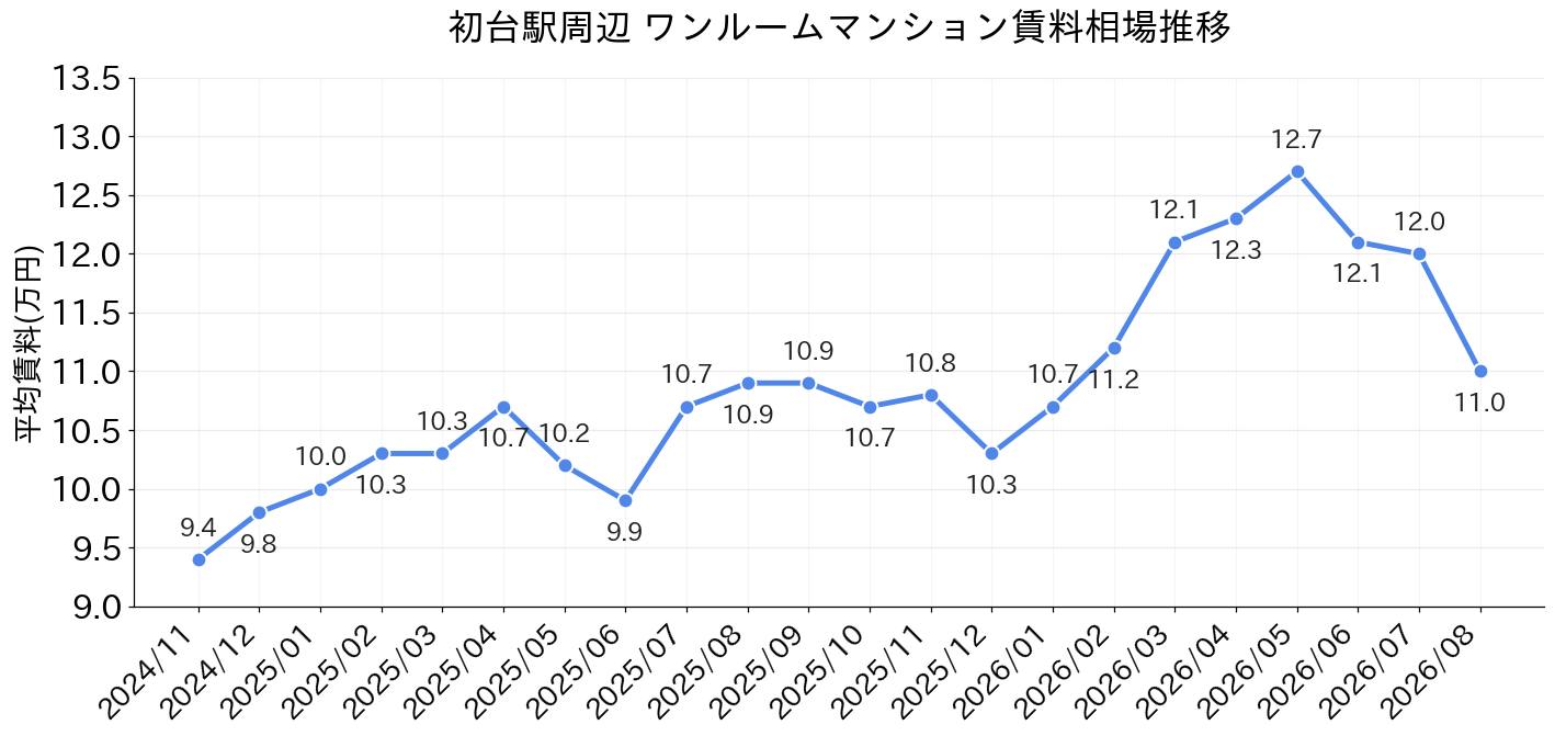 初台駅周辺のワンルーム賃料相場推移
