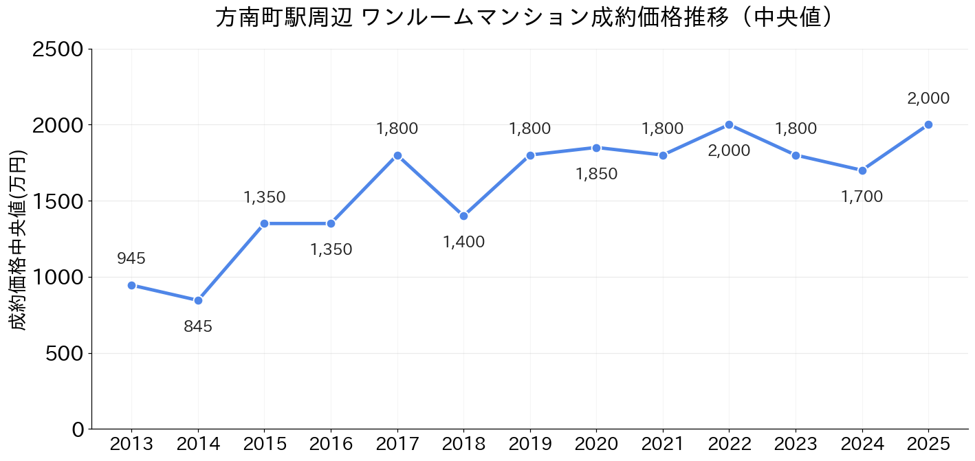 方南町駅_ワンルームマンション価格推移