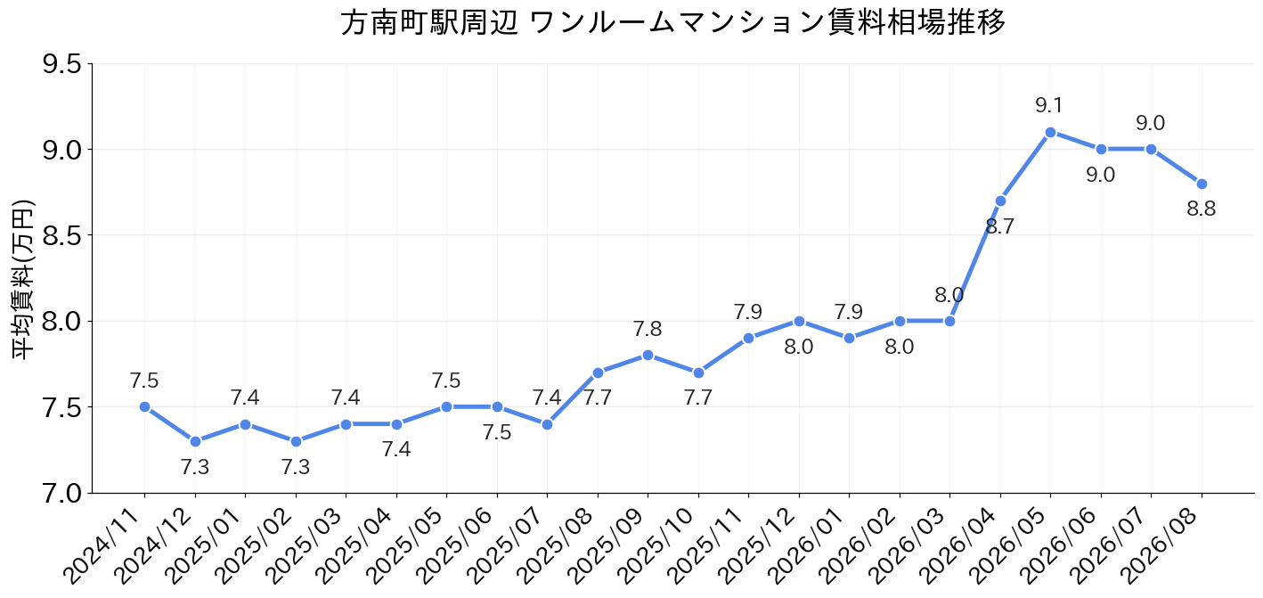 方南町駅周辺のワンルーム賃料相場推移