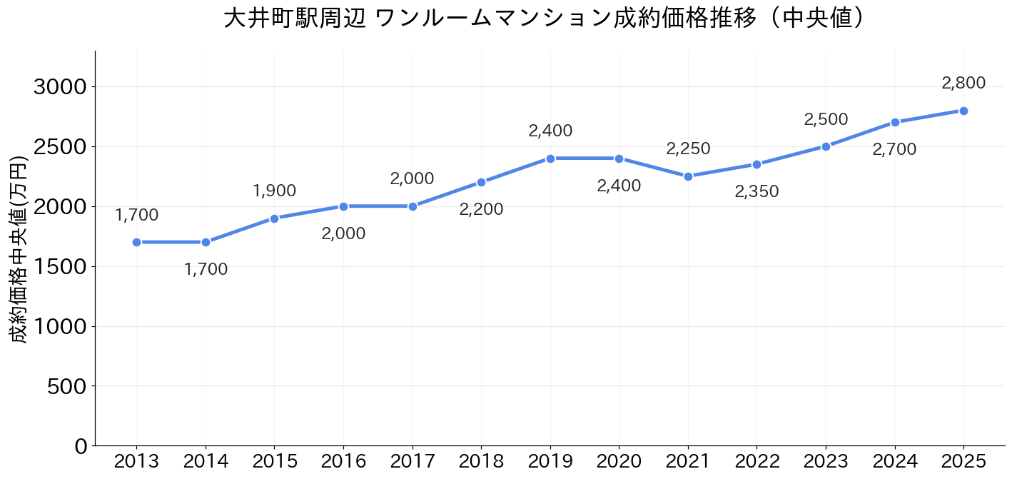 大井町駅_ワンルームマンション価格推移