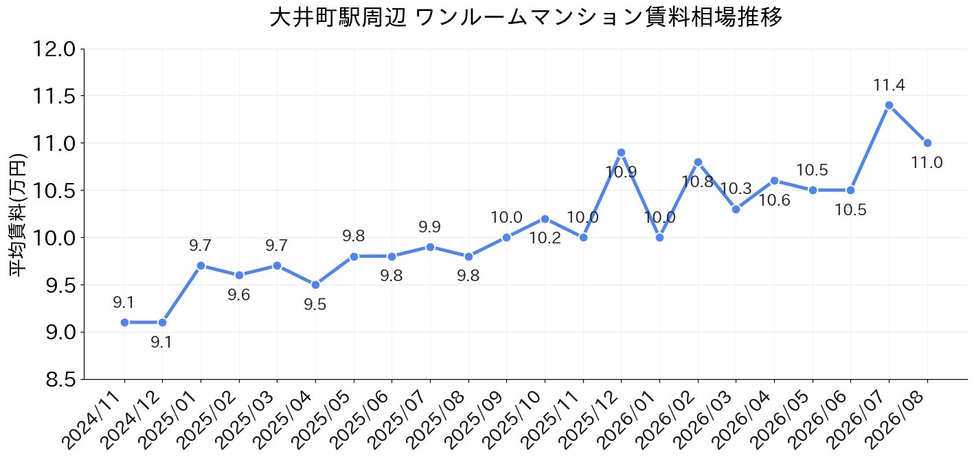 大井町駅周辺のワンルーム賃料相場推移