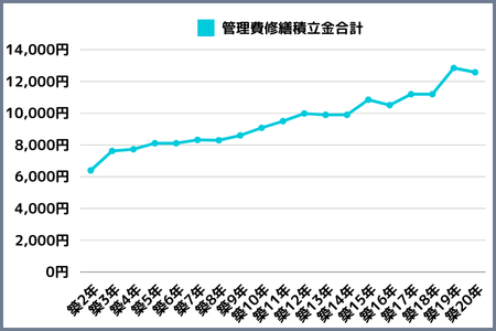 ワンルーム管理費修繕積立金合計推移