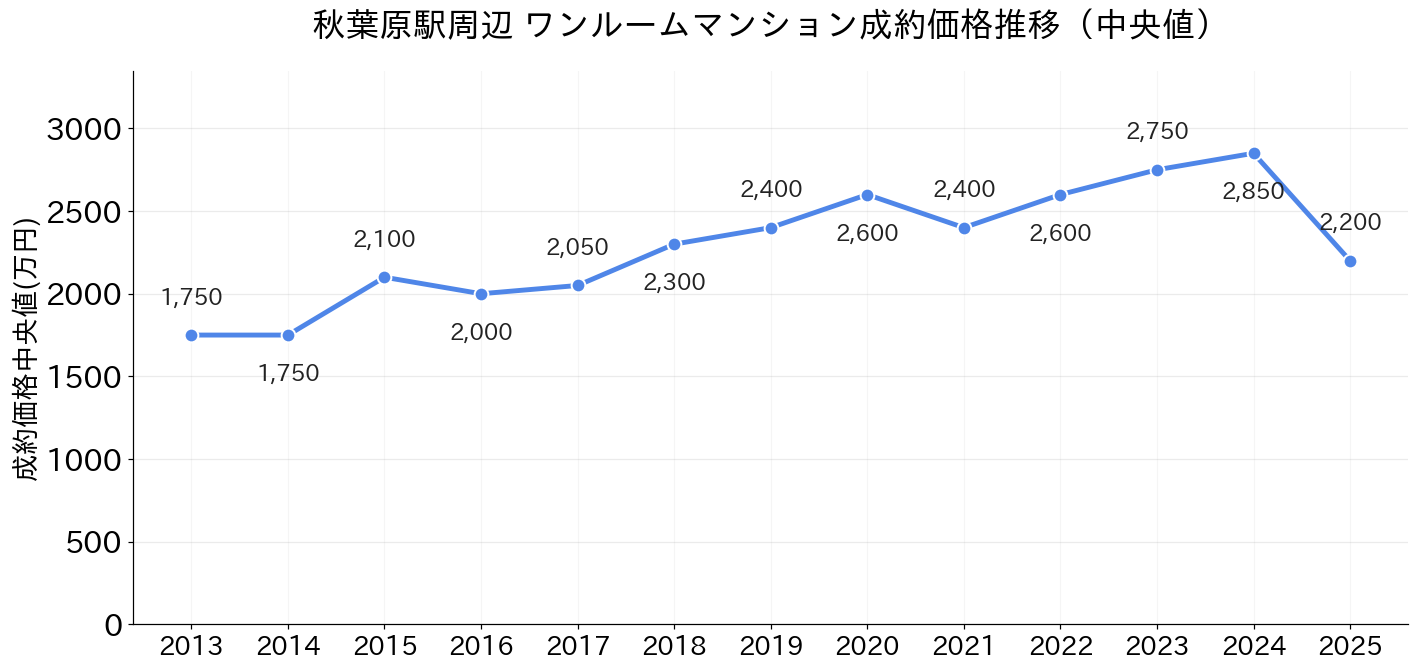 秋葉原駅_ワンルームマンション価格推移