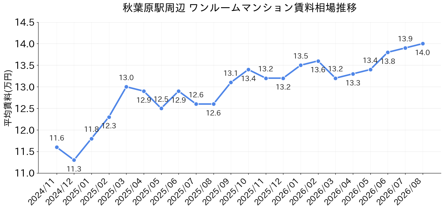 秋葉原駅周辺のワンルーム賃料相場推移