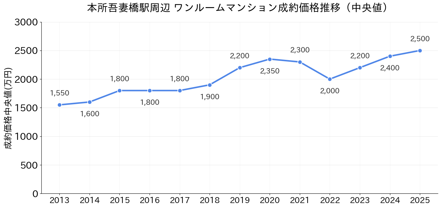 本所吾妻橋駅_ワンルームマンション価格推移