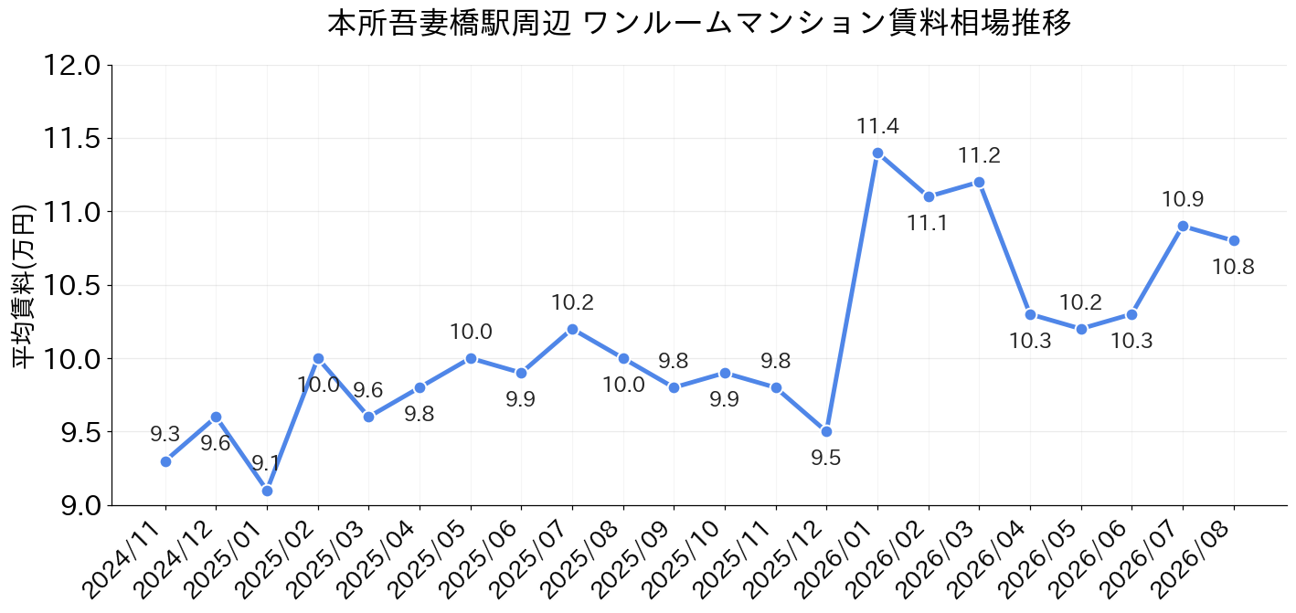 本所吾妻橋駅周辺のワンルーム賃料相場推移
