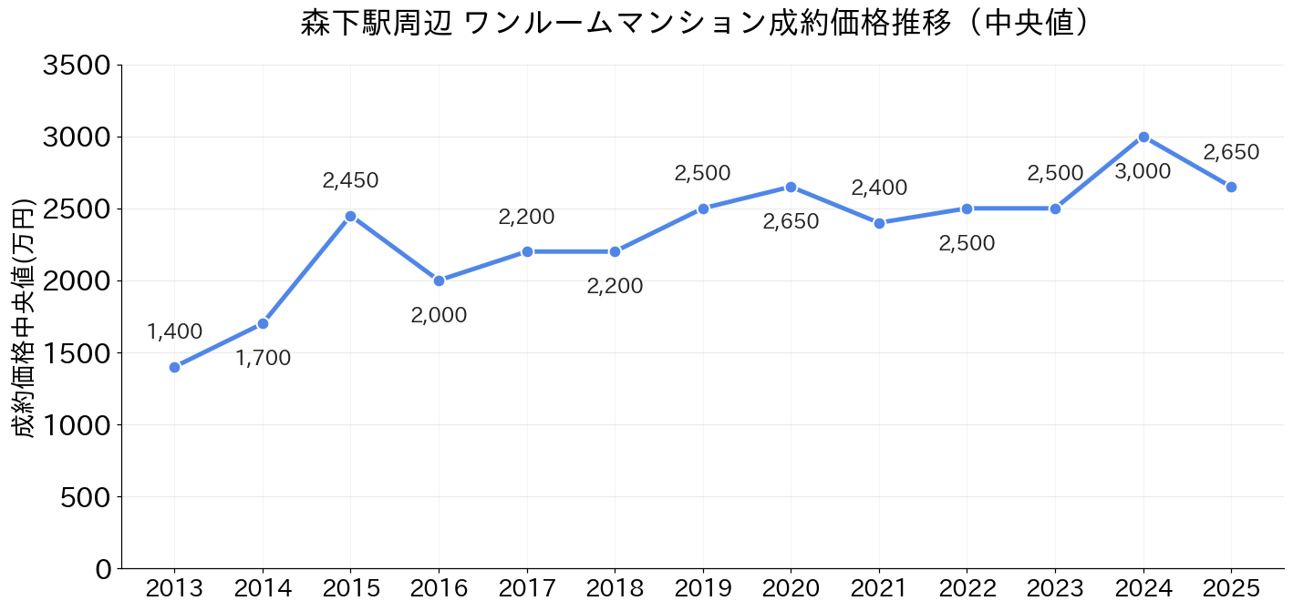 森下駅_ワンルームマンション価格推移
