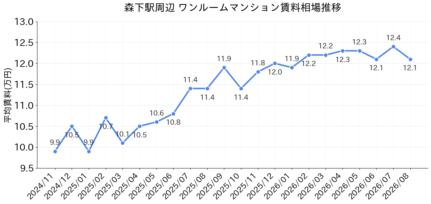森下駅周辺のワンルーム賃料相場推移