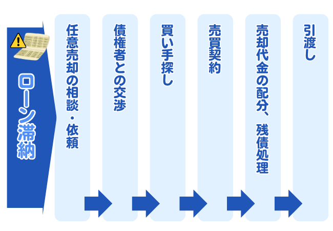任意売却の流れ