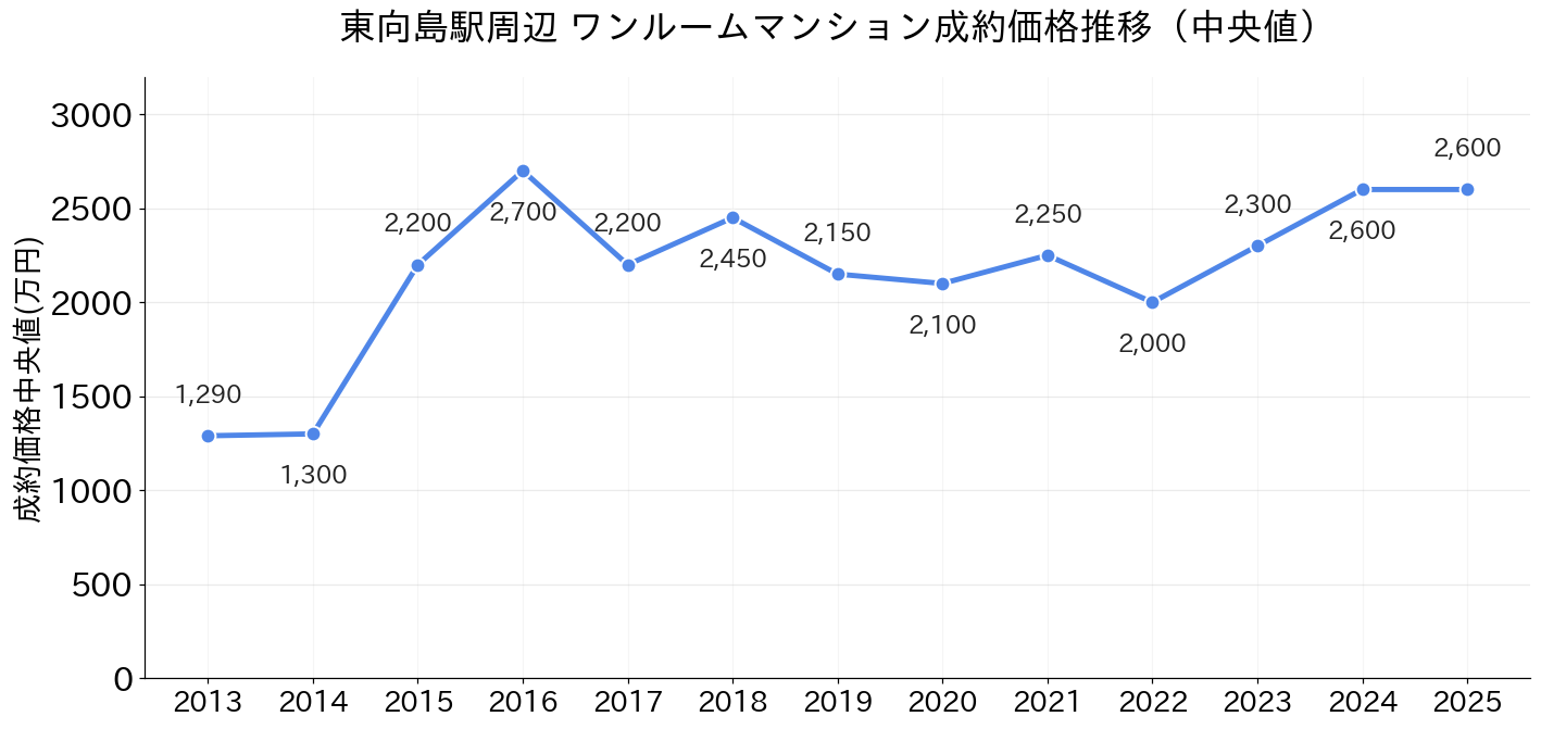 東向島駅_ワンルームマンション価格推移