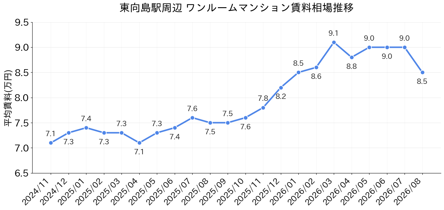 東向島駅周辺のワンルーム賃料相場推移