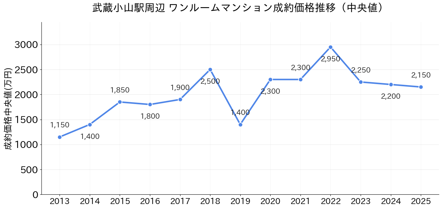 武蔵小山駅_ワンルームマンション価格推移