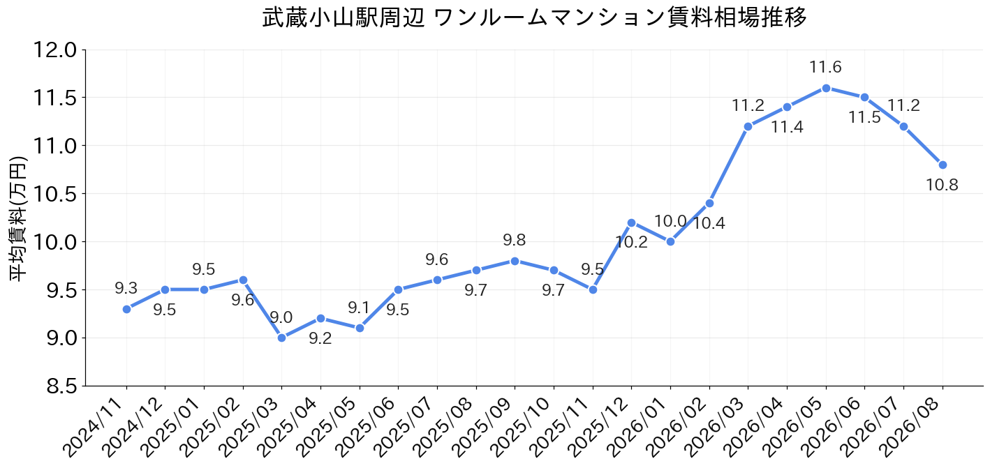 武蔵小山駅周辺のワンルーム賃料相場推移