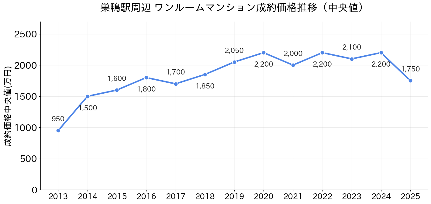 巣鴨駅_ワンルームマンション価格推移