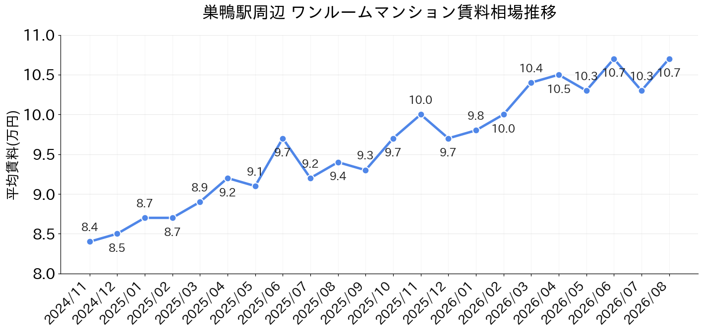 巣鴨駅周辺のワンルーム賃料相場推移