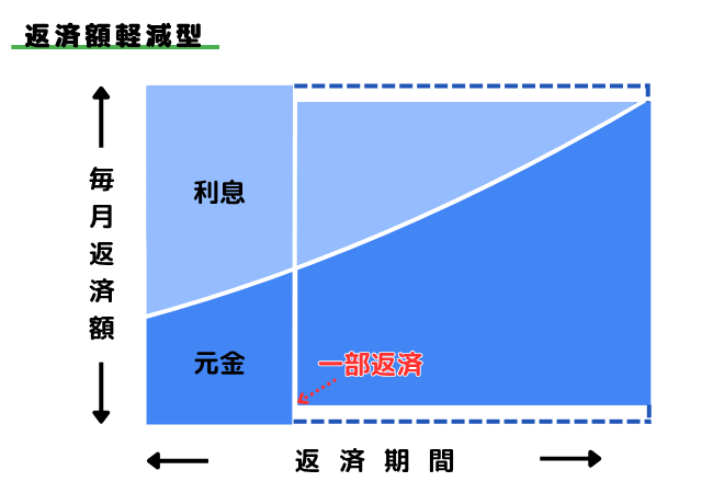 返済額軽減型