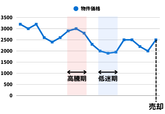 売却タイミング