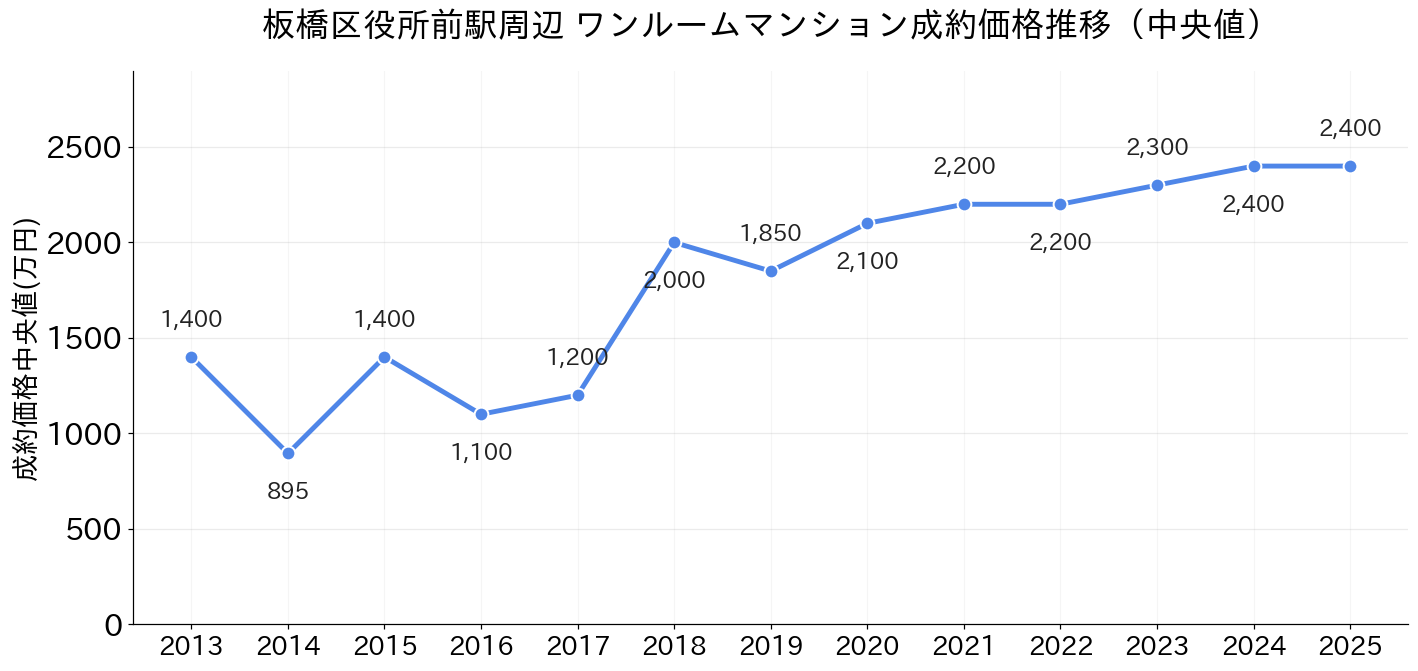 板橋区役所前駅_ワンルームマンション価格推移