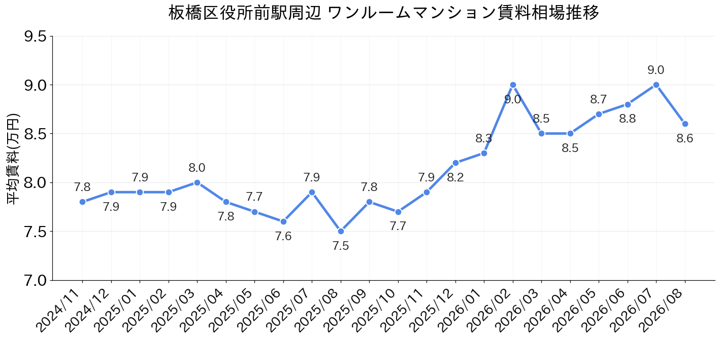 板橋区役所前駅周辺のワンルーム賃料相場推移