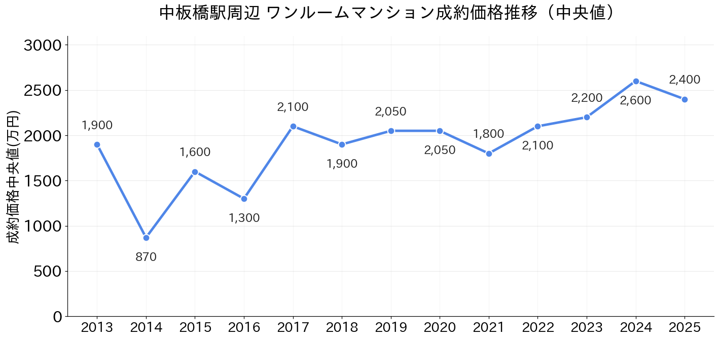 中板橋駅_ワンルームマンション価格推移