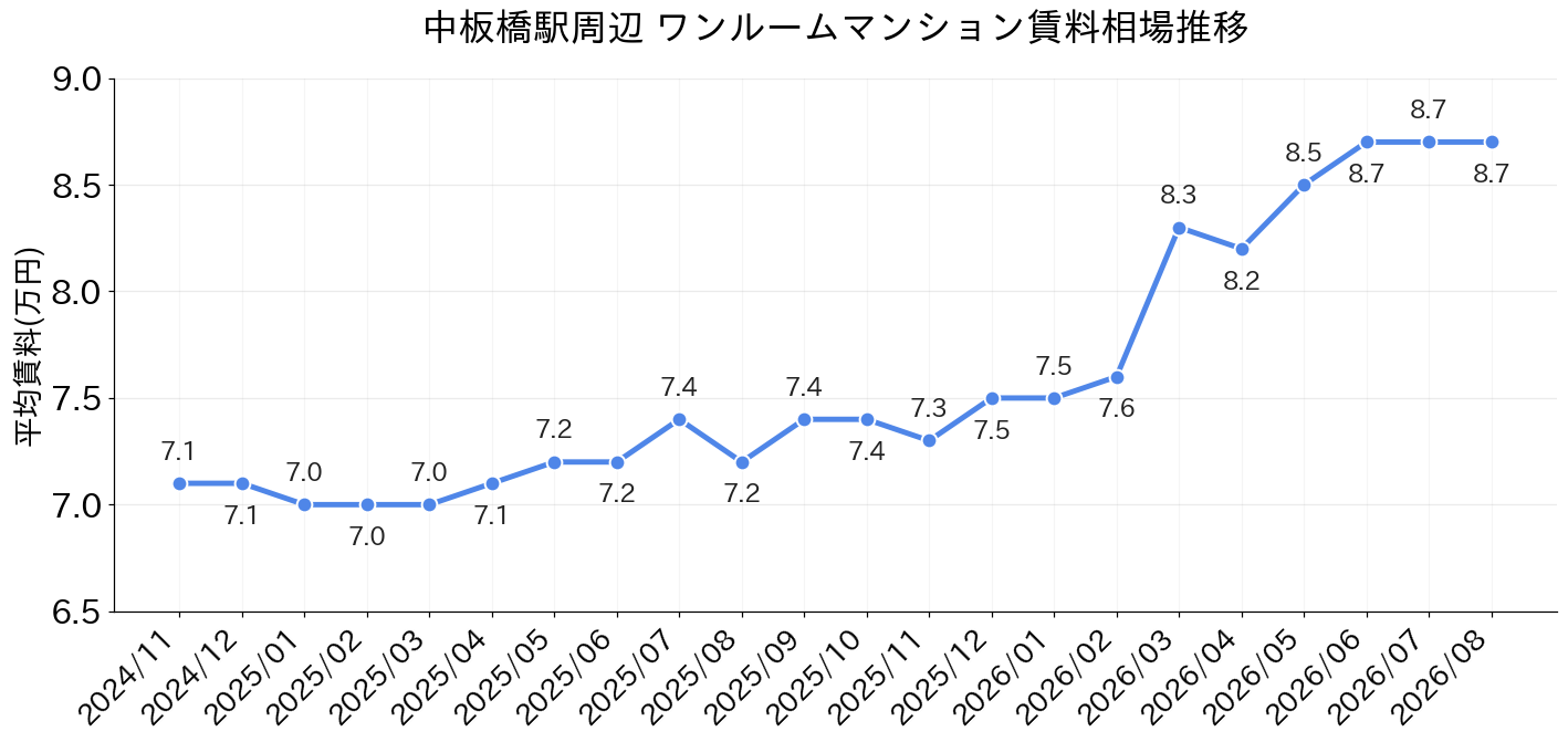 中板橋駅周辺のワンルーム賃料相場推移
