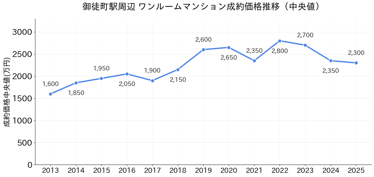 御徒町駅_ワンルームマンション価格推移