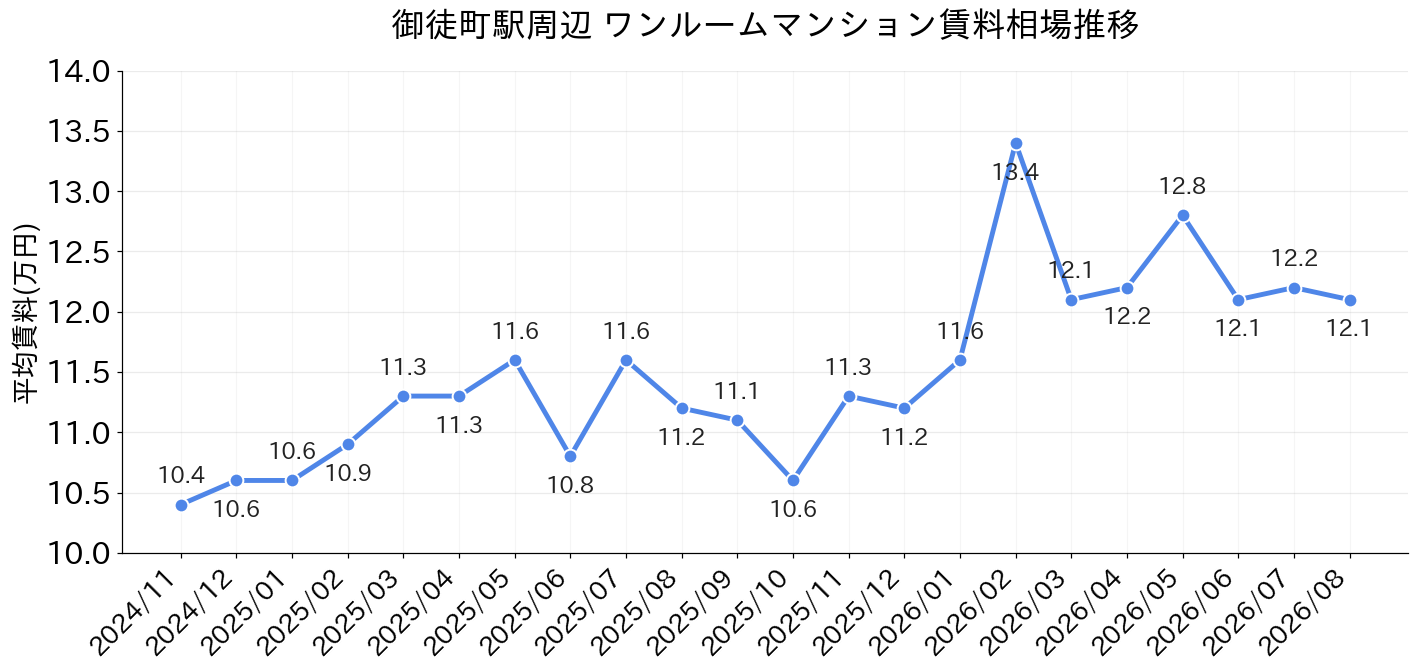 御徒町駅周辺のワンルーム賃料相場推移