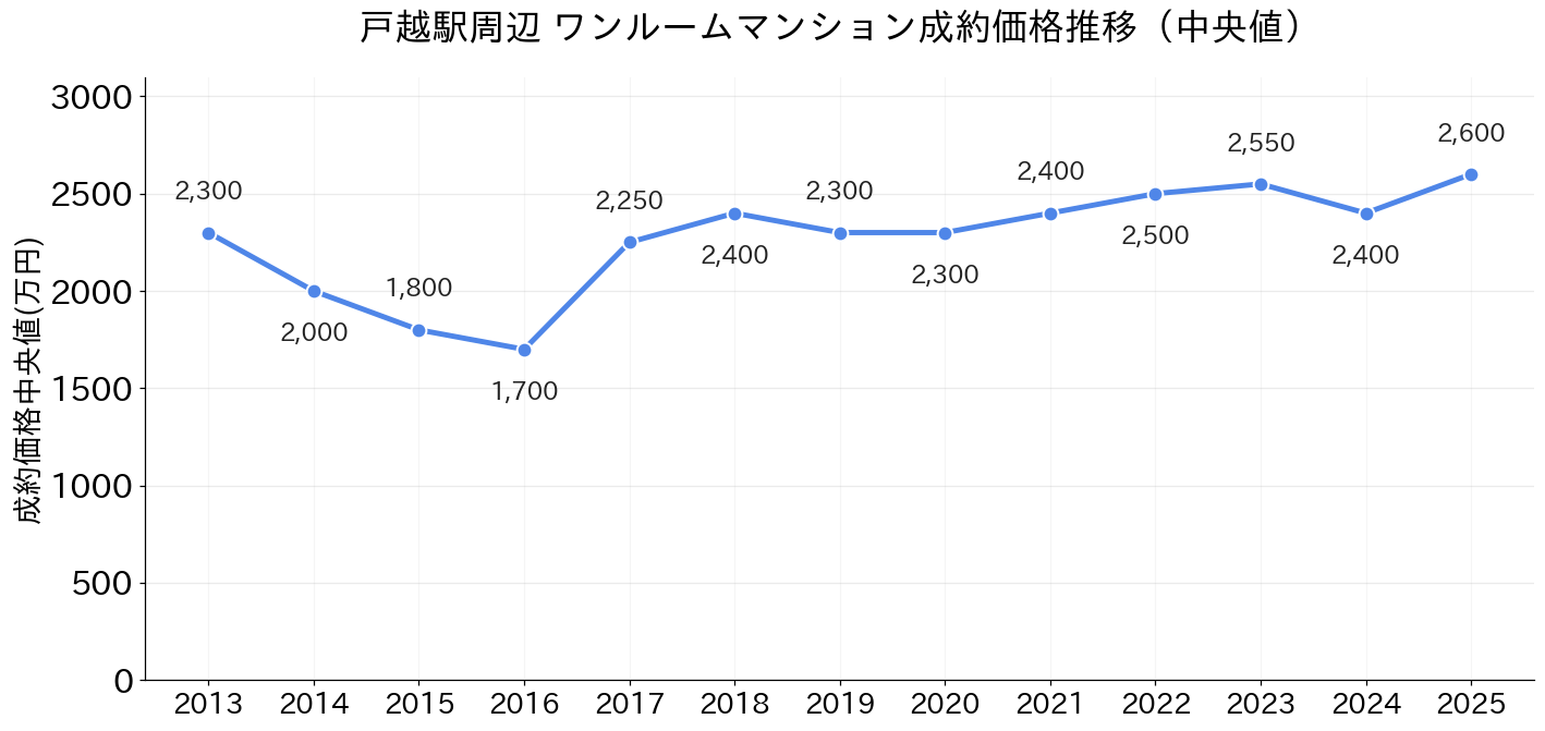 戸越駅_ワンルームマンション価格推移