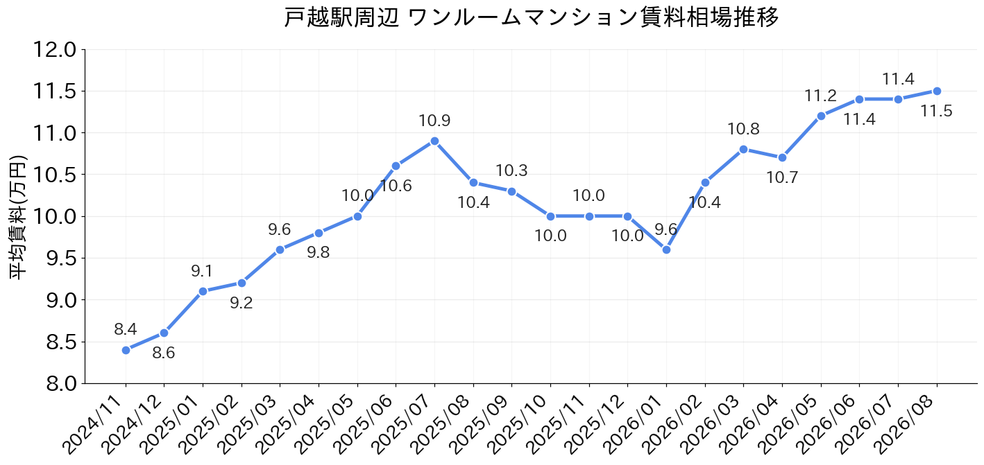戸越駅周辺のワンルーム賃料相場推移