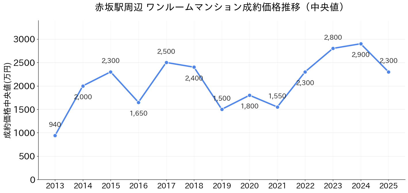 赤坂駅_ワンルームマンション価格推移